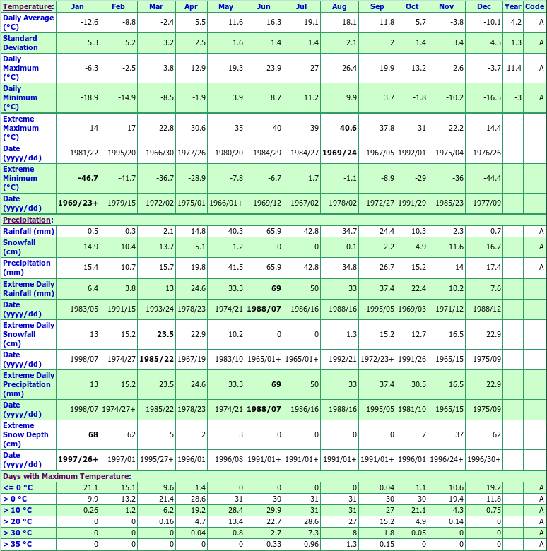 Ingebright Lake Climate Data Chart